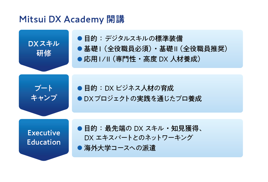 Mitsui DX Academy 3つの施策（同社資料をもとに作成）