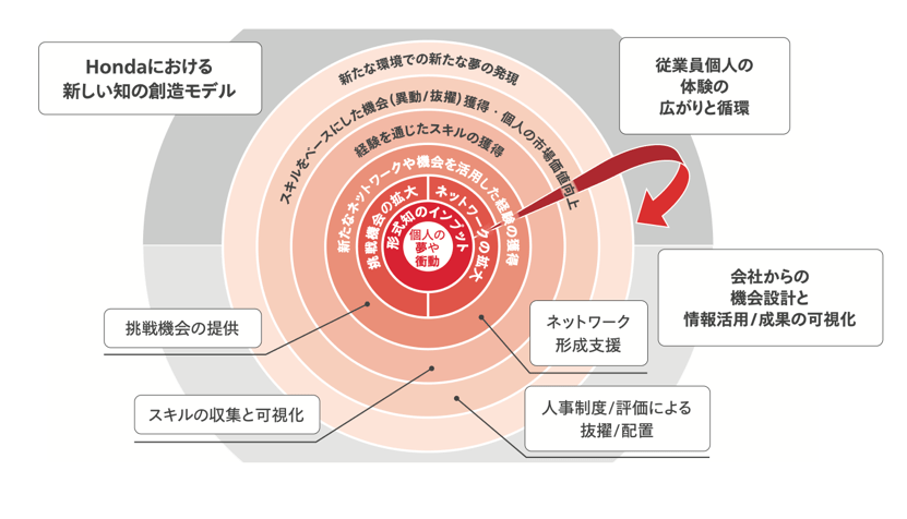 図 知の創造モデル