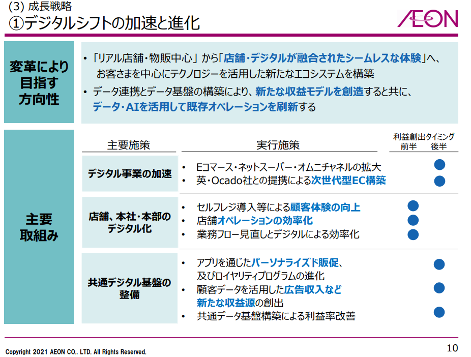 図1 イオングループのデジタルシフトについて 同社中期経営計画より