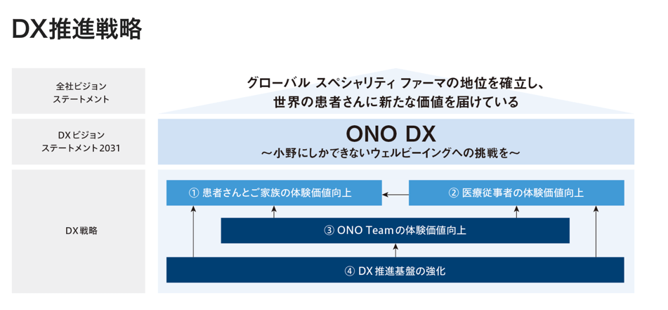 図1 DX推進戦略