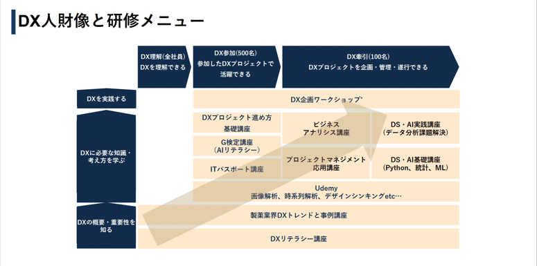 図２ DX人財像と研修メニュー