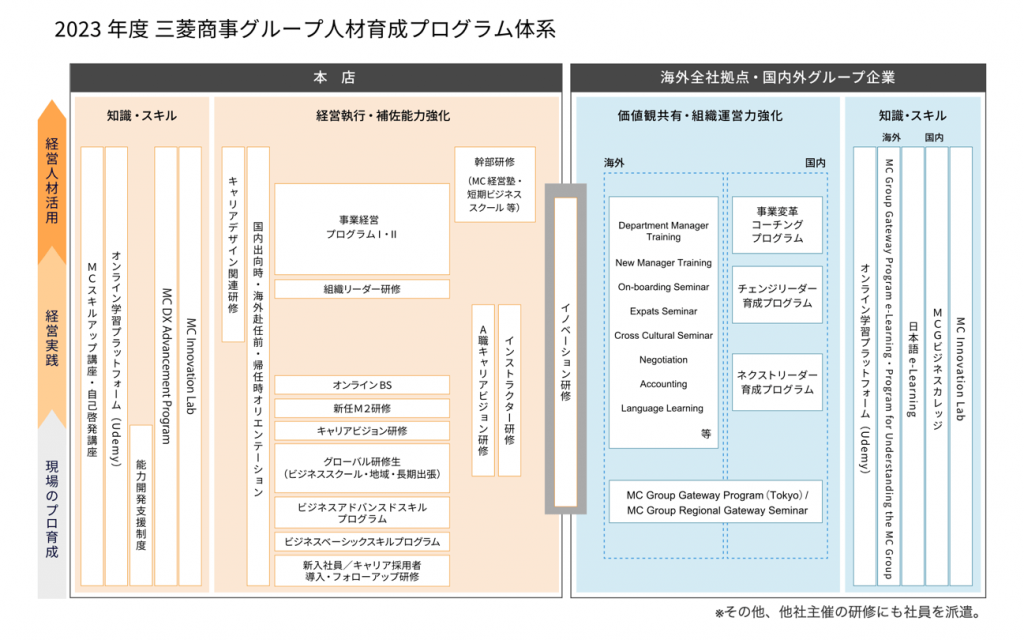 図 2023年度 三菱商事グループ 人材育成プログラム体系