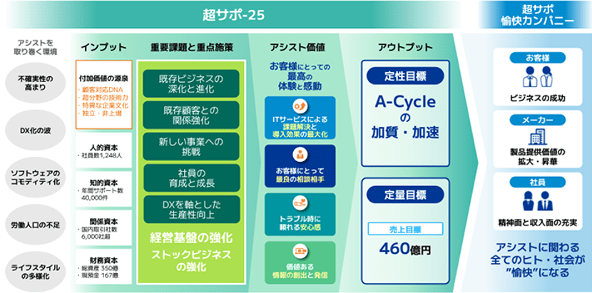 図１　中期経営計画の全体像