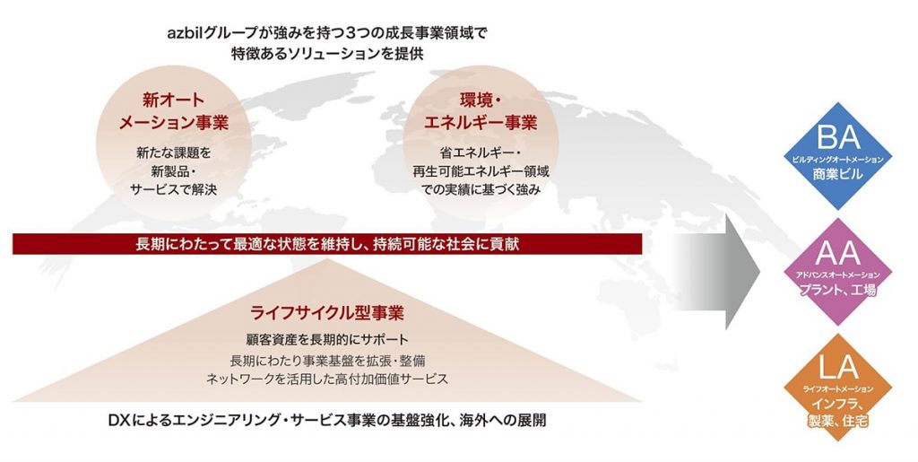 図１　３つの成長事業領域　引用元：「azbil レポート 2023」