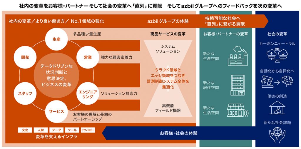  図2　アズビルにおけるDXの全体像 