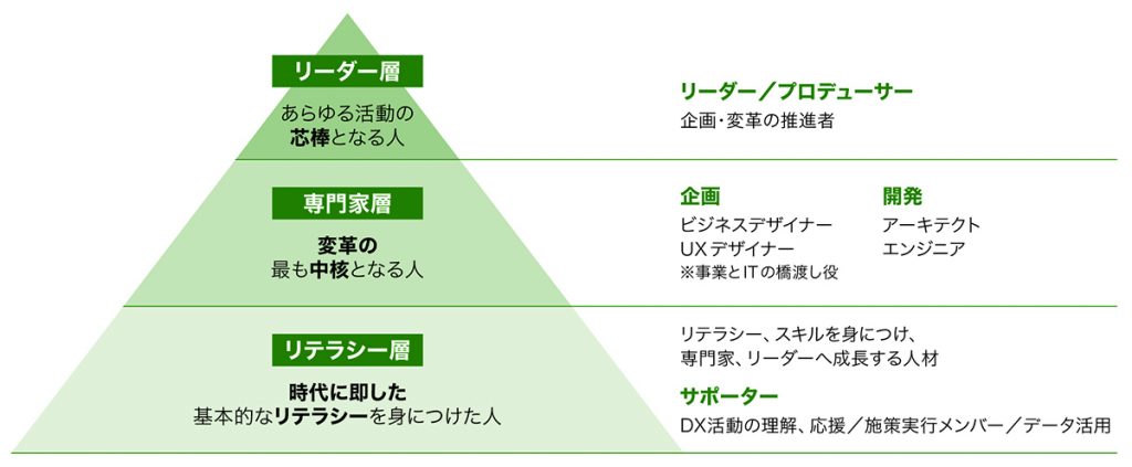 図3　DX人材像