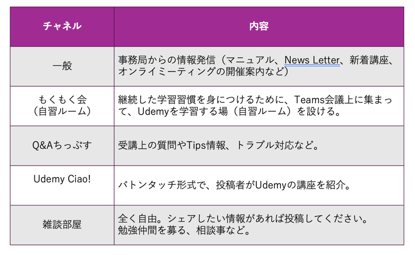 図4　Udemy Businessでの学習に関するチャネル一覧