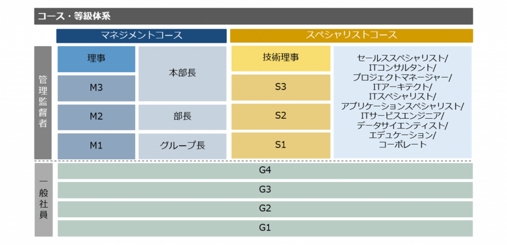 図1　新たなコース・等級体系