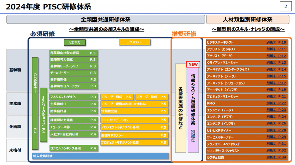 図1　人材類型別研修を盛り込んだ研修体系図　※人材類型別研修体系は図の右側