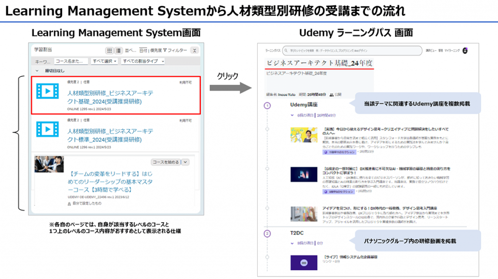 図2　LMSから人材類型別研修受講までの流れ