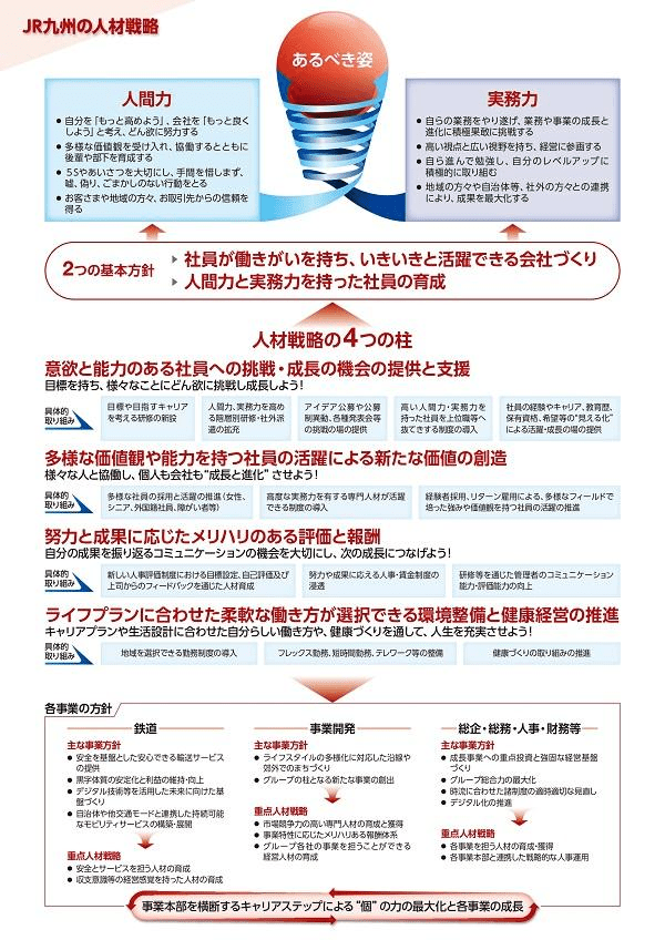 図1　JR九州の人材戦略