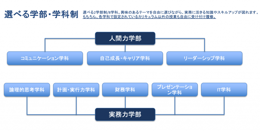 図2　JR九州アカデミー設置学部と学科