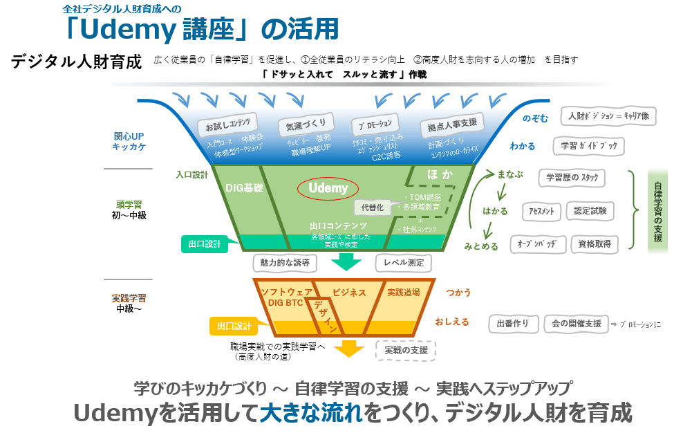 図1　デジタル人財育成におけるUdemy Businessの位置づけ