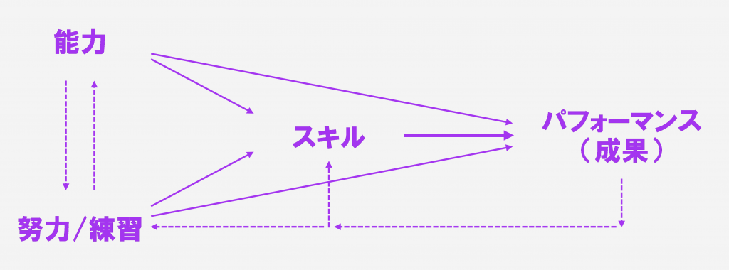 図1 スキル-パフォーマンス関係理論