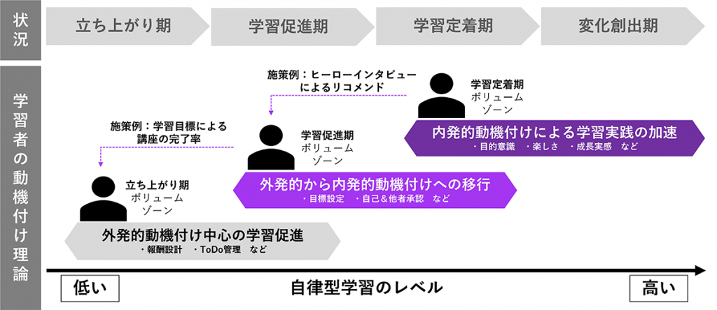 図2　企業の状況×学習者の動機付け理論を組み合わせた仮説モデル