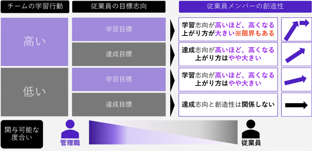 図3　従業員メンバーの創造性を高める条件